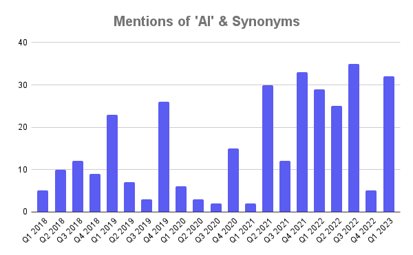 Mentions of AI & Synonyms (1)