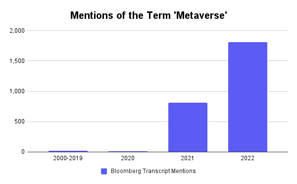 Mentions of the Term Metaverse