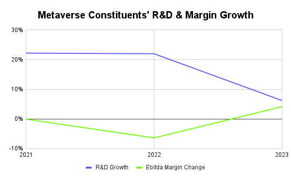 Metaverse Constituents R&D & Margin Growth
