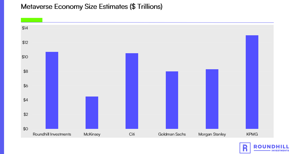 Metaverse Economy Size ($ Trillions)