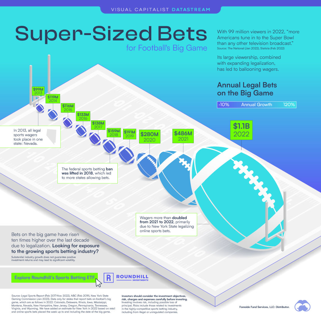 Super-Sized Super Bowl Betting