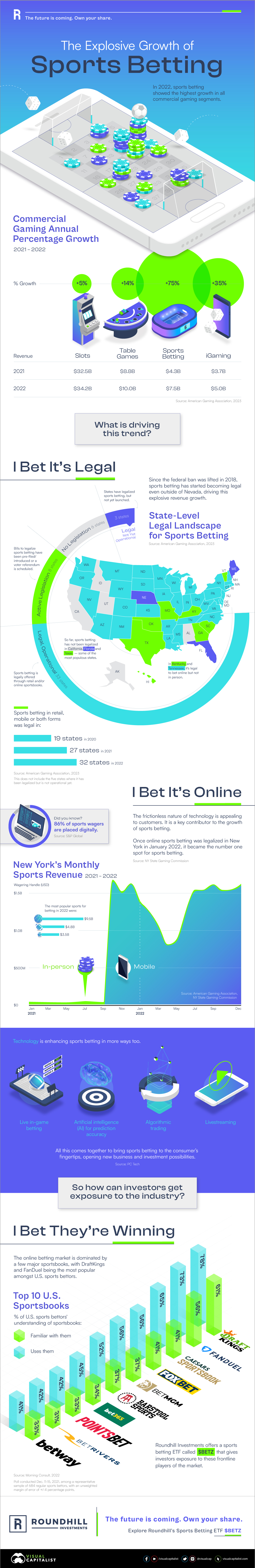 The-Explosive-Growth-of-Sports-Betting
