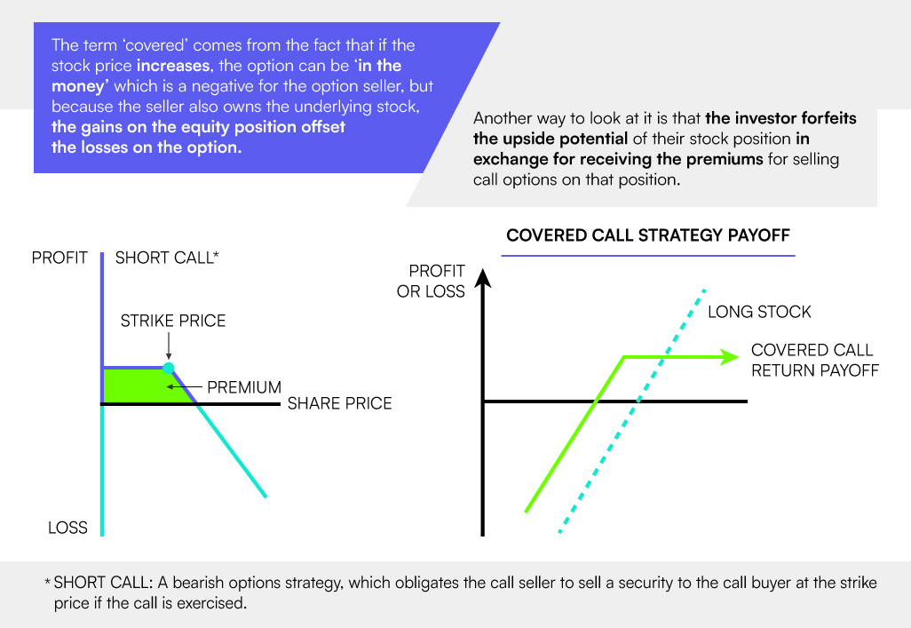 How a Covered Call ETF works