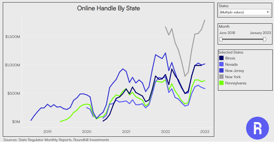 Online Sports Betting Handle By State