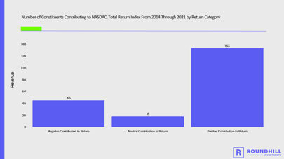 number of constituents contributing to nasdaq total return index from 2014 through 2021