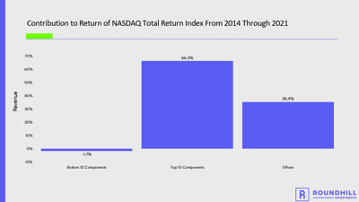 contribution to return of nasdaq total return index from 2014 through 2021