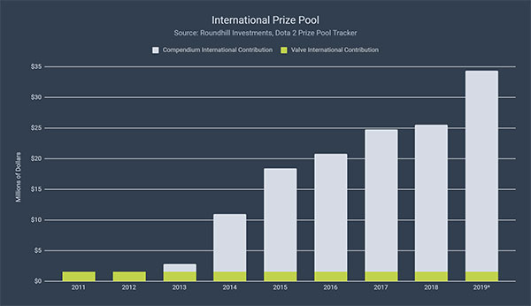 international-prize-pool