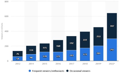 Esports Viewership vs. Sports in 2020 | Roundhill Investments