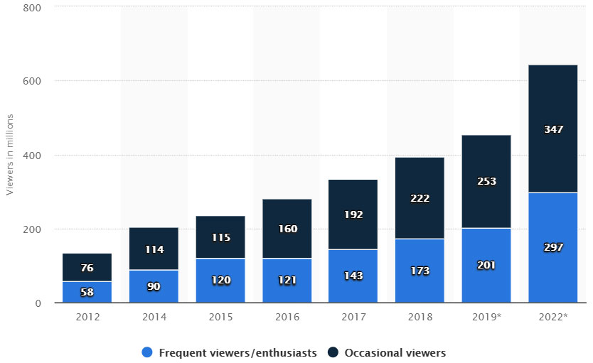 statista-chart