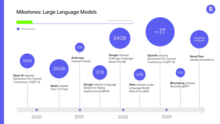 milestones: large language models 