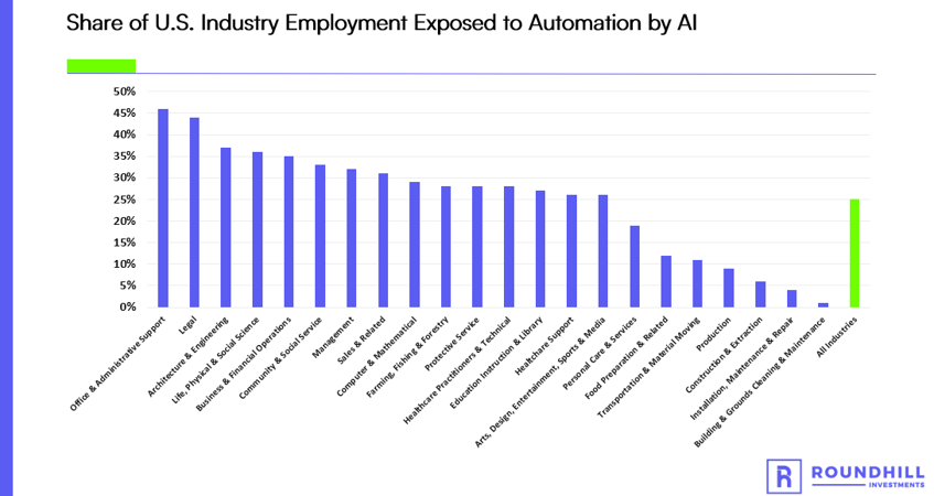 Share of US Industry Employment Exposed to Automation by AI
