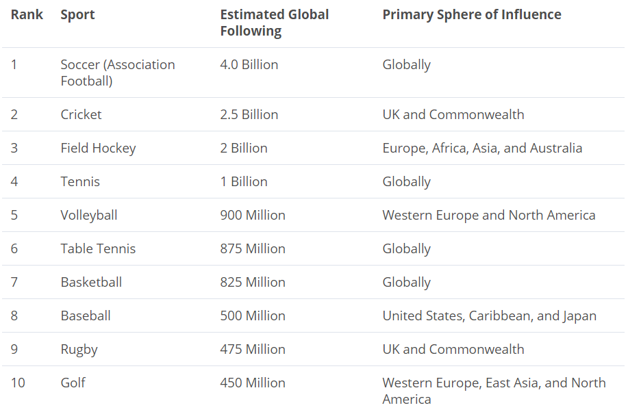 Which is the most popular sport in America? Top 12 revealed