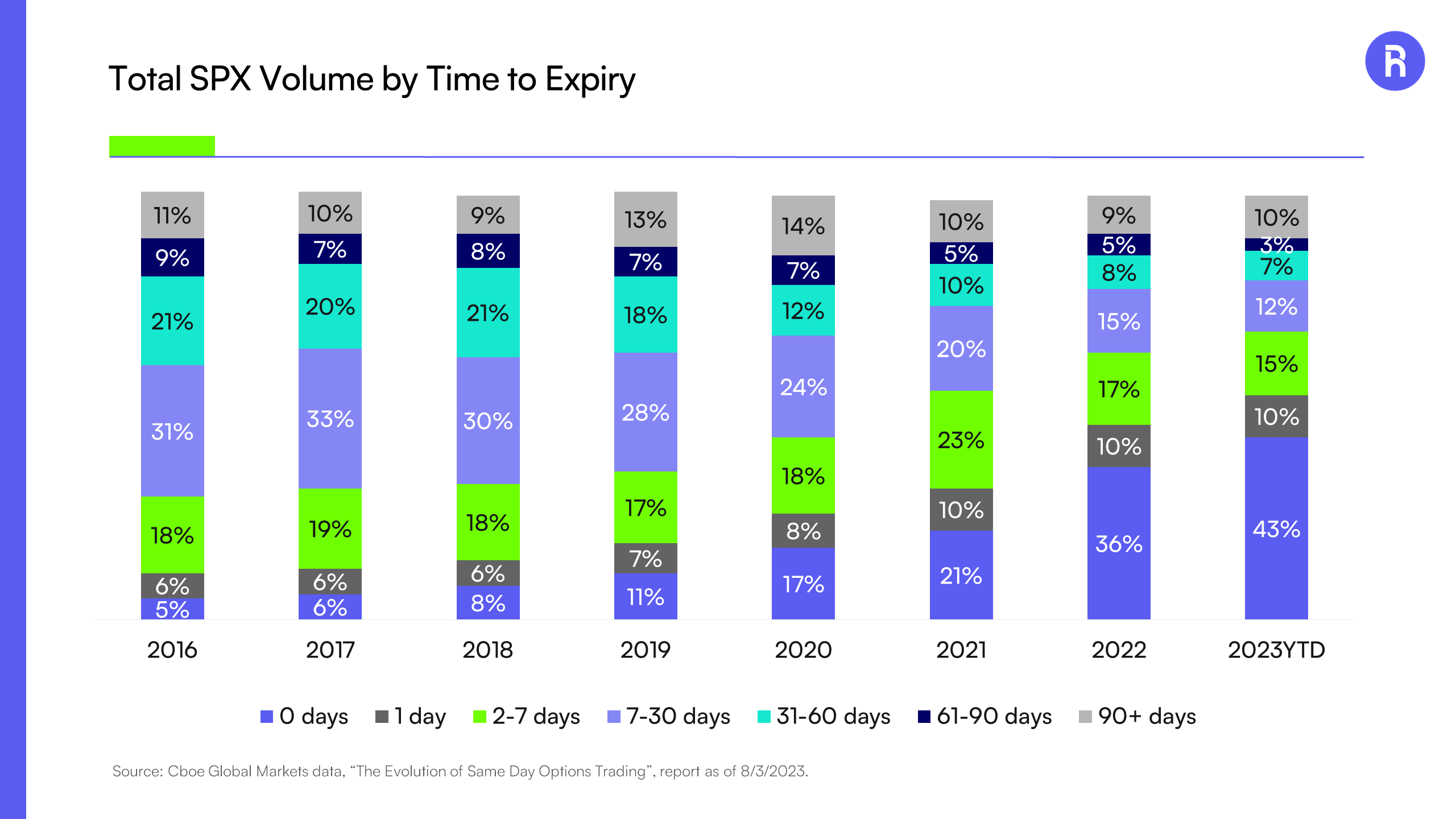 What are 0DTE Options? Demystifying Zero-Days-To-Expiry