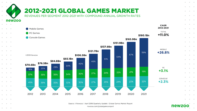 Games Market Revenues Will Pass $200 Billion for the First Time in 2022 as  the U.S. Overtakes China, by Newzoo