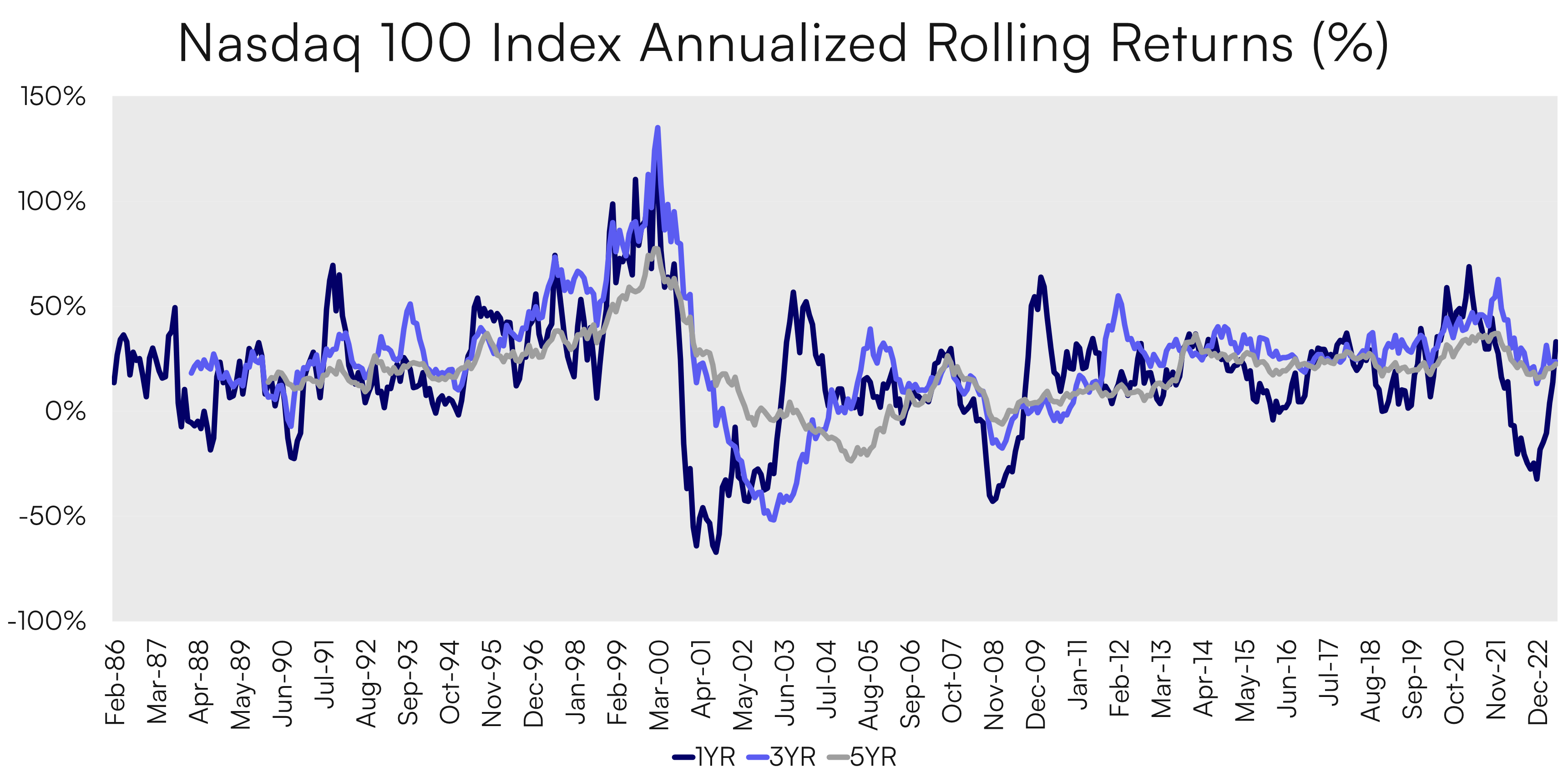 nasdaq 100 index annualized rolling returns (%)"