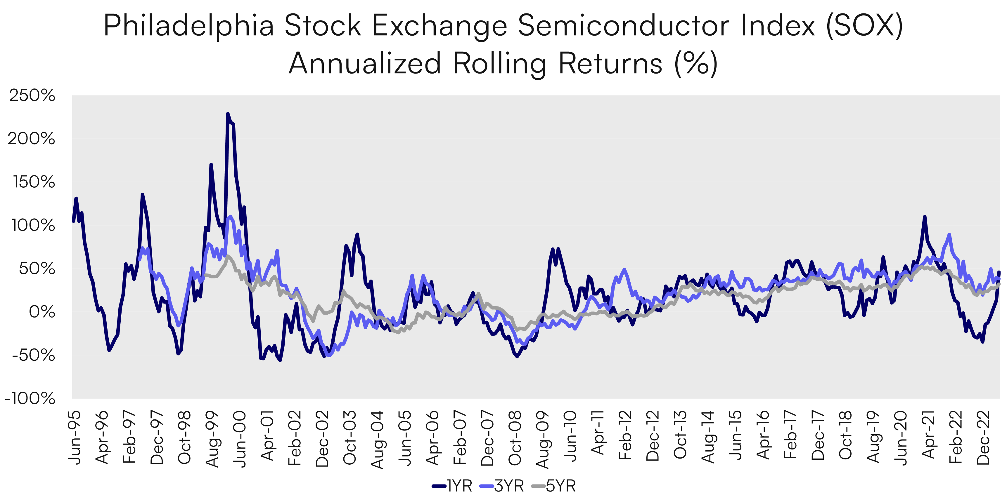 philadelphia stock exchange semiconductor Index (SOX) annualized rolling returns (%)