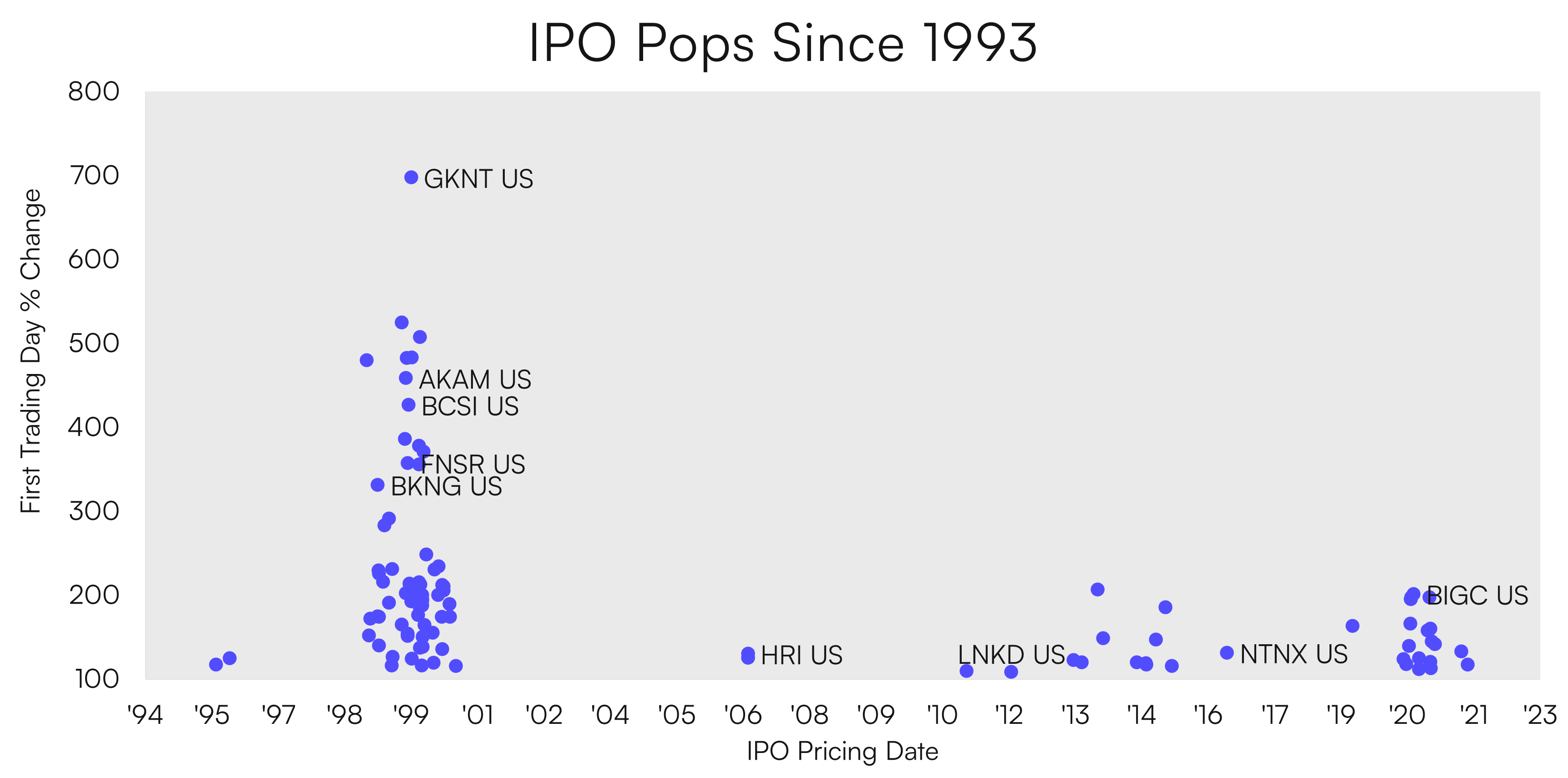 Comparing two representative IPO's from dotcom and AI eras