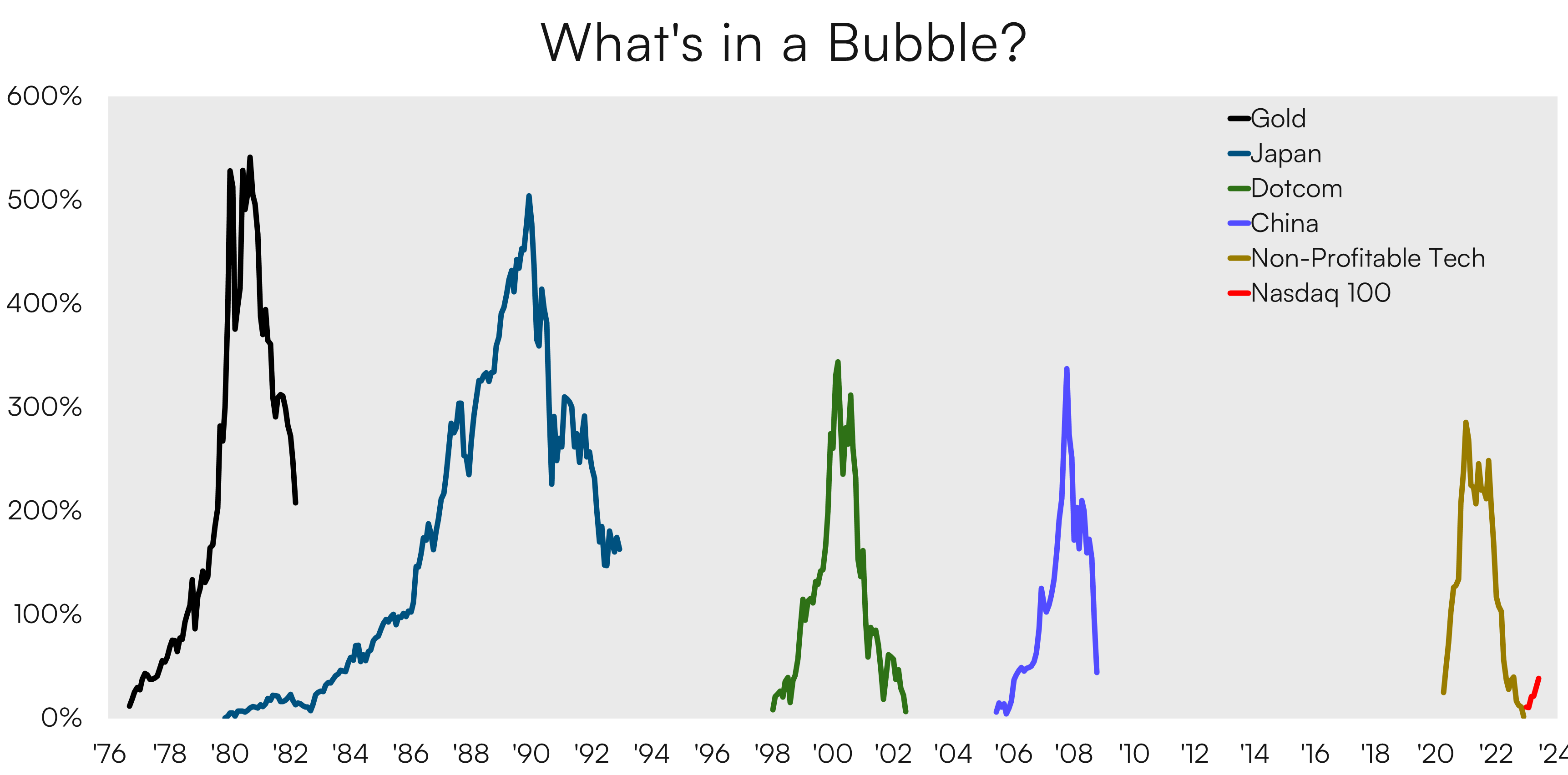what is a bubble?