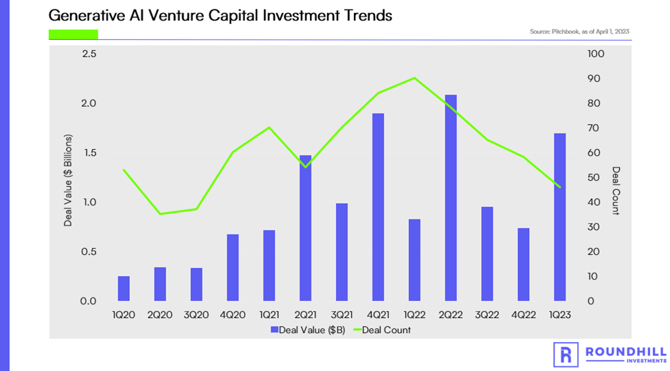 generative ai venture capital investment trends