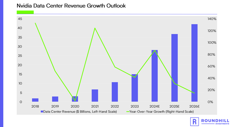 Nvidia data center revenue growth outlook