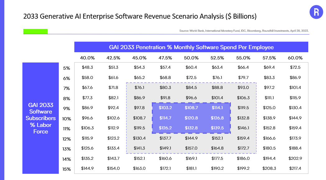 2033 generative ai enterprise software revenue scenario analysis ($ billions)