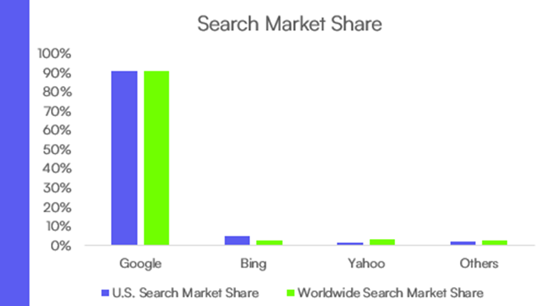 search market share