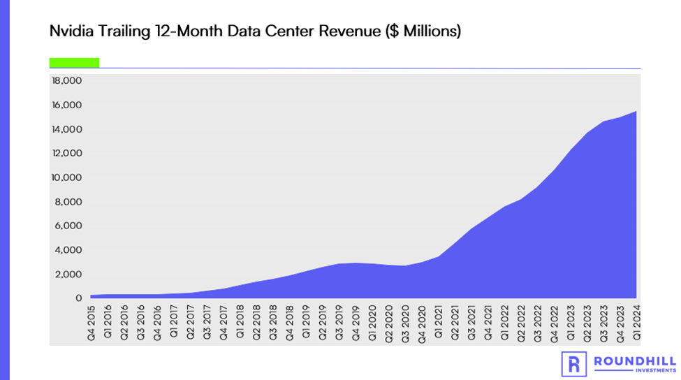 nvidia trailing 12-month data center revenue ($ millions)
