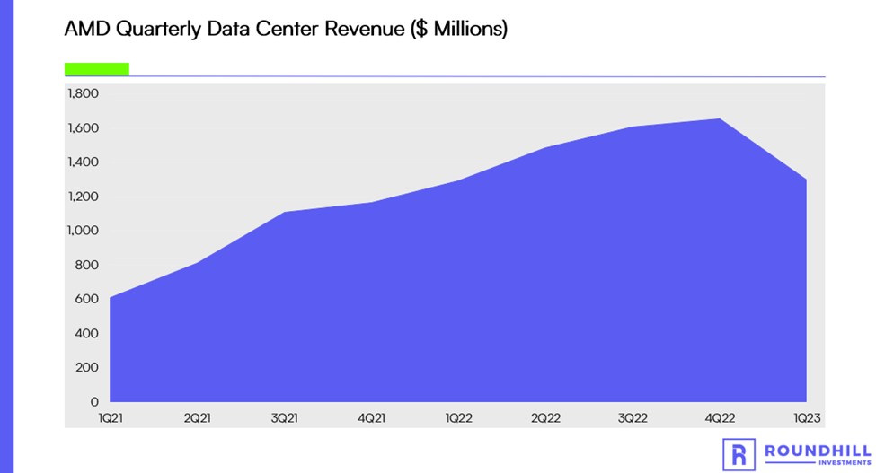 amd quarterly data center revenue
