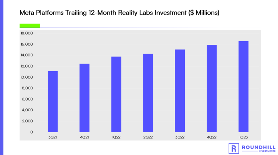 meta platforms trailing 12-month reality labs investment ($ millions)